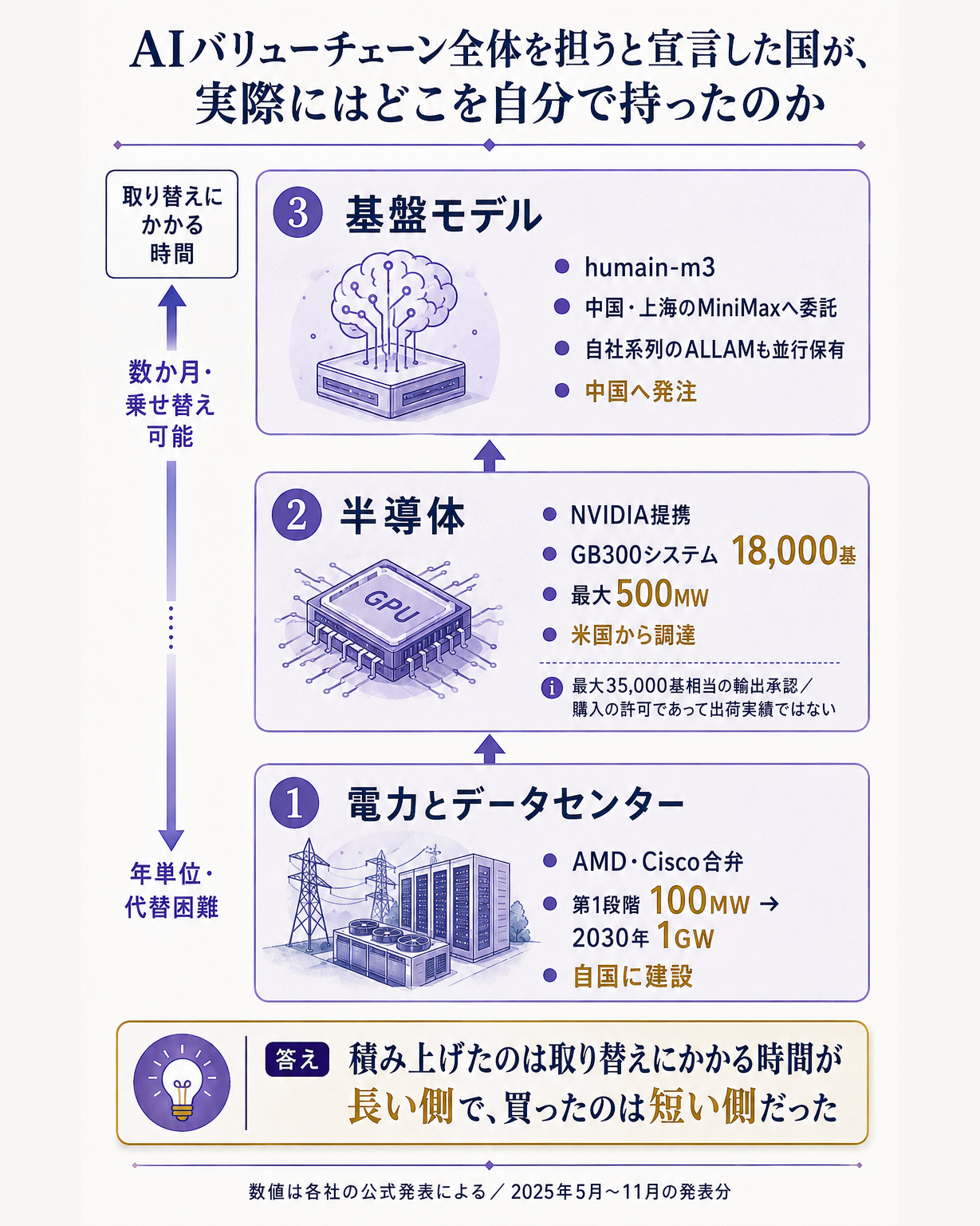 サウジアラビアのAI戦略で、どの層を自国に置きどの層を外から調達したのかを1図1問で示す縦長の図。問いは『AIバリューチェーン全体を担うと宣言した国が、実際にはどこを自分で持ったのか』。縦に3層を積む。最下層に電力とデータセンターを置き、AMD・Ciscoとの合弁が第1段階100メガワットで2030年に1ギガワットへ拡大する計画であることを添え、自国に建設と明示する。中間層に半導体を置き、NVIDIAとの提携で第一段階がGB300システム18,000基・電力容量最大500メガワットであること、2025年11月に米商務省が最大35,000基相当の輸出を安全保障と報告の条件つきで承認したこと(購入の許可であって出荷実績ではない旨を短く注記)を添え、米国から調達と明示する。最上層に基盤モデルを置き、humain-m3が中国・上海のMiniMaxへ委託して納品されたものであること、自社系列のALLAMは並行して保有していることを添え、中国へ発注と明示する。3層の左脇に『取り替えにかかる時間』の目盛りを通し、下へ行くほど代替が効かず年単位、上へ行くほど乗せ替えが効いて数か月であることを示す。一文の答えとして『積み上げたのは取り替えのきかない側で、買ったのは取り替えのきく側だった』を置く。ベンチマークのスコア、ライセンスの収益しきい値、MiniMaxの上場情報はこの図には載せない