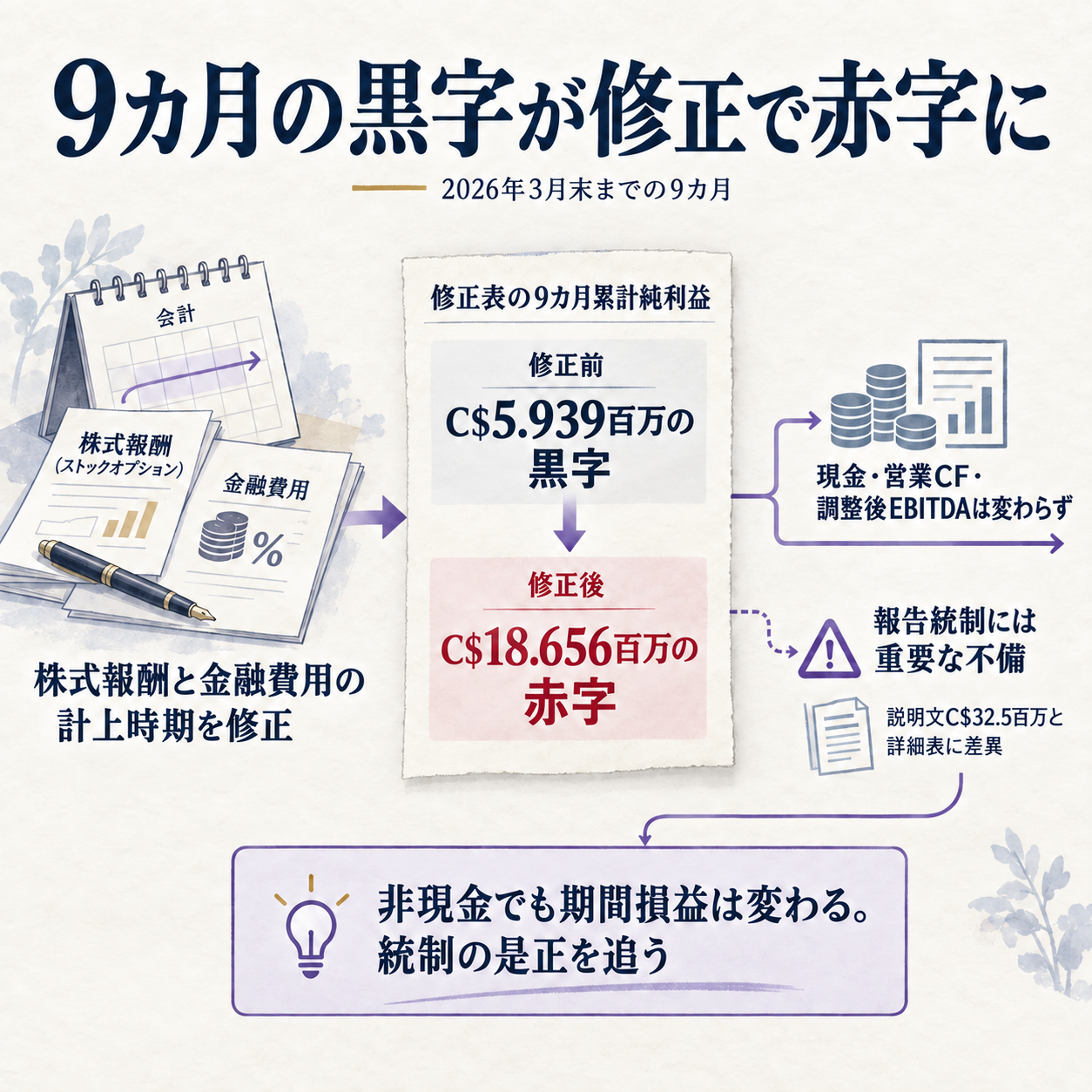 四半期修正が黒字を赤字へ動かした一方で営業キャッシュは変えなかった流れ
