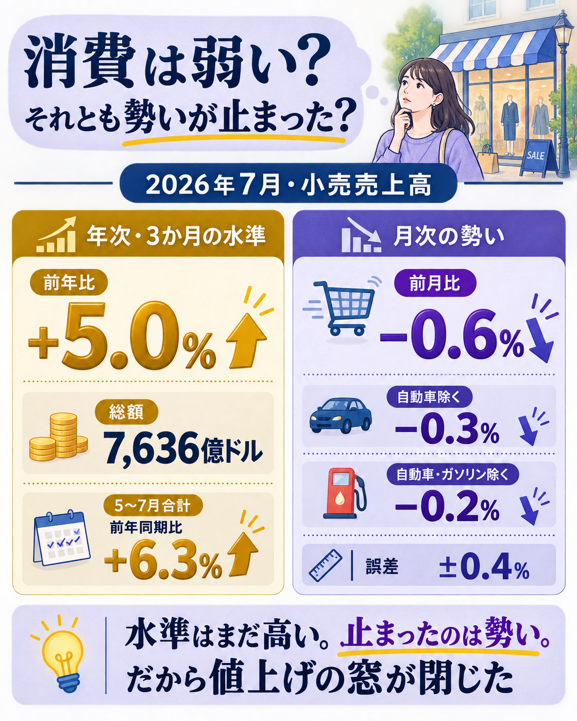 小売売上高が前年比では5.0%増と伸びているのに前月比ではマイナス0.6%と1年以上ぶりに落ちたという方向の食い違いを示すデータ図。自動車を除いてもマイナス0.3%、自動車とガソリンを除いてもマイナス0.2%で特定品目の反動ではないこと、5月から7月の3か月合計は前年同期比6.3%増であることを並べ、水準はまだ高いが勢いが止まったため値上げの窓が閉じたという一文の答えを示す図