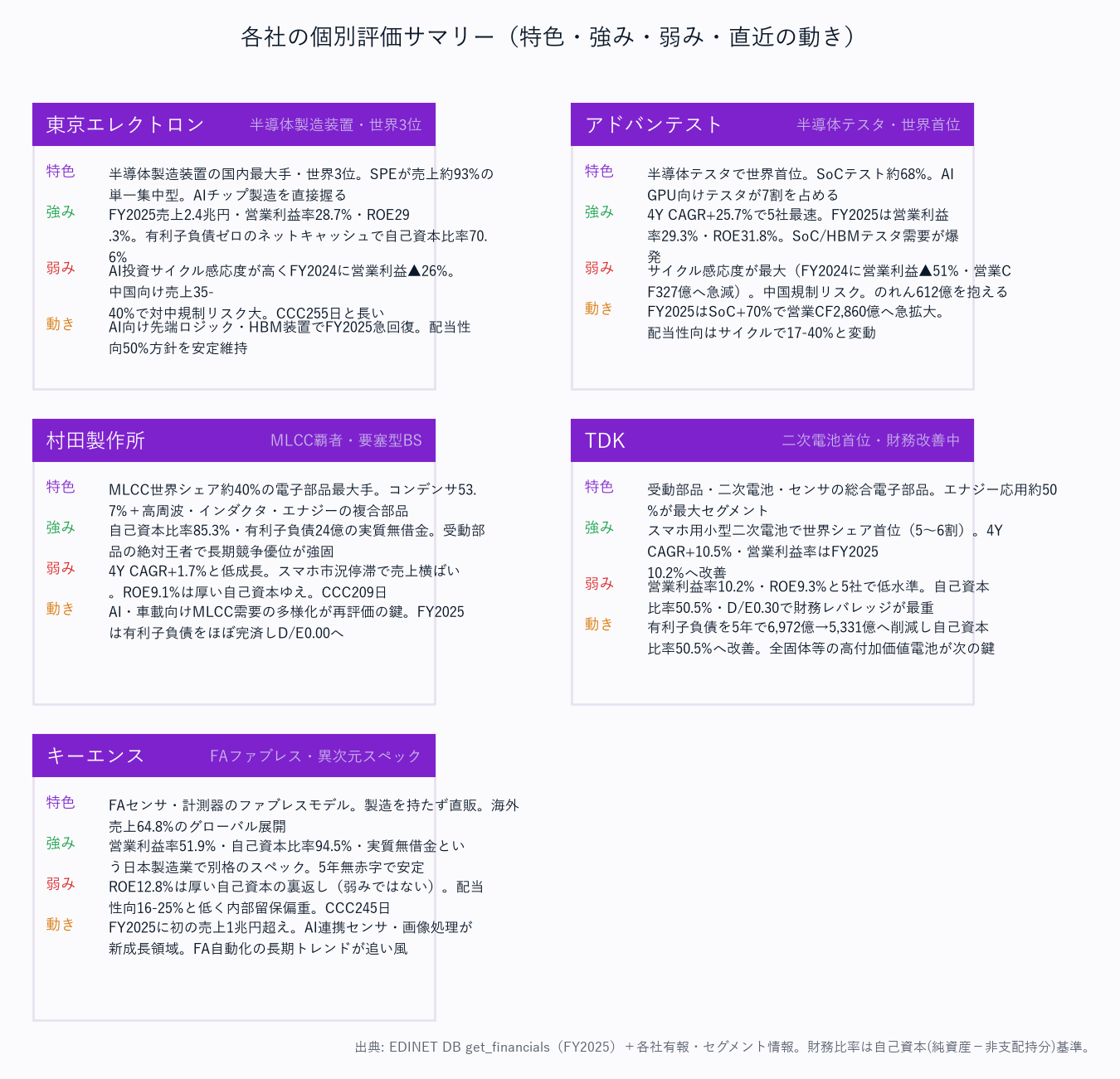 各社の個別評価サマリー（特色・強み・弱み・直近の動き）