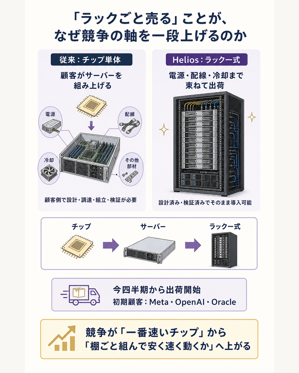 チップ単体の販売から、電源・配線・冷却まで束ねたラック一式へと売り方が上がることで、エヌビディアが握ってきた「系全体」の土俵にAMDが上がる構造を示す図