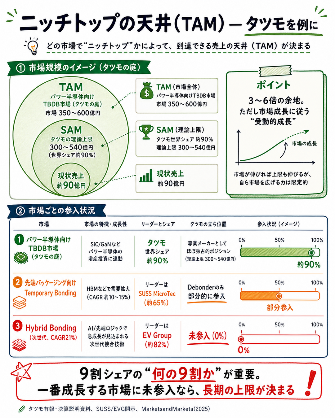 図6：ニッチトップの天井(TAM)概念図
