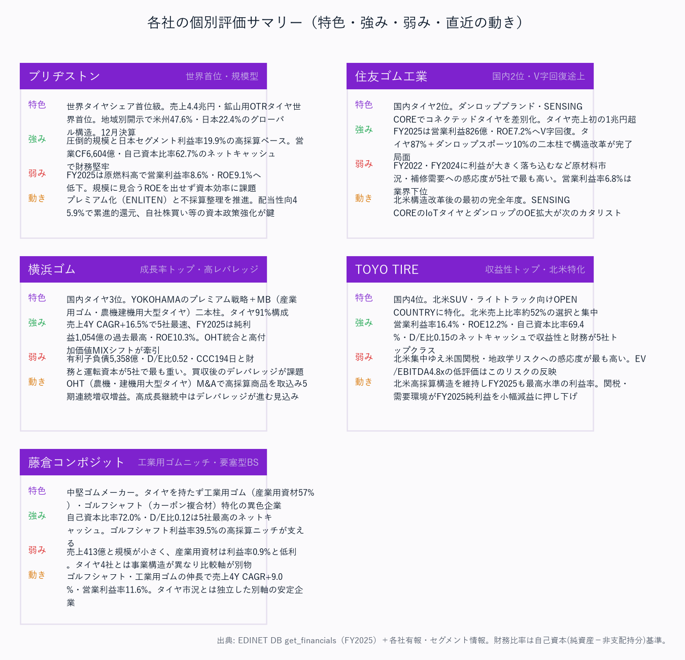 各社の個別評価サマリー(特色・強み・弱み・直近の動き)