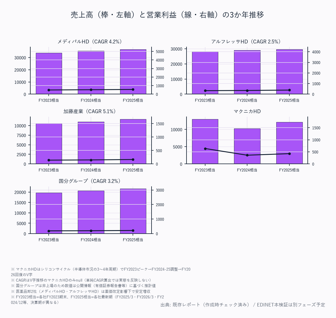売上高（棒・左軸）と営業利益（線・右軸）の5か年推移（4社）