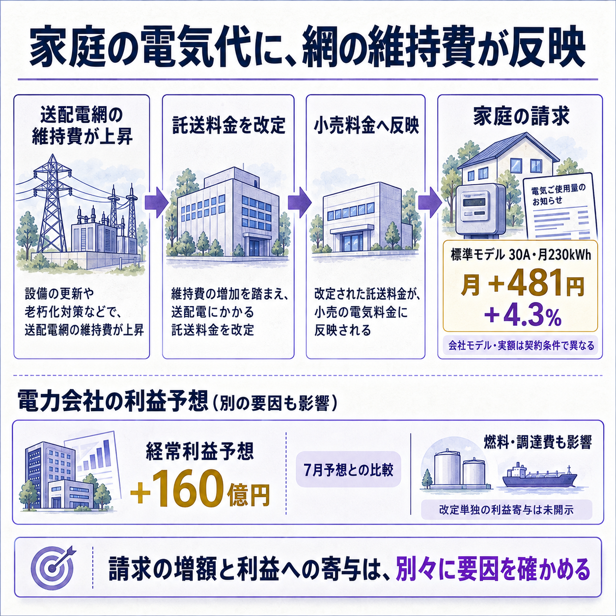 送配電網の費用が電気料金に移り、家計と会社の予算に届く流れ