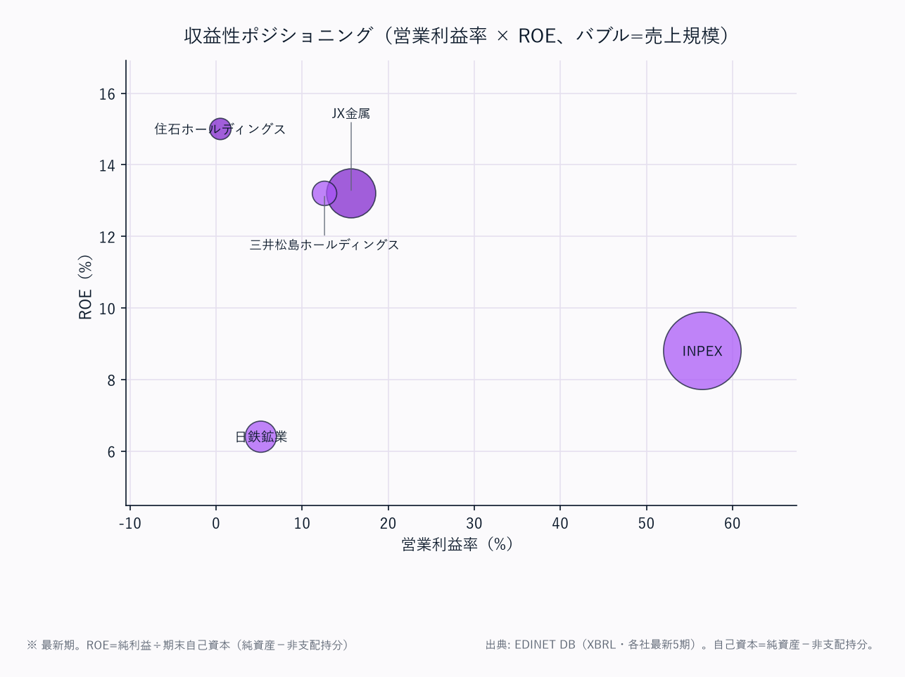 収益性ポジショニング(営業利益率 × ROE、バブル=売上規模)