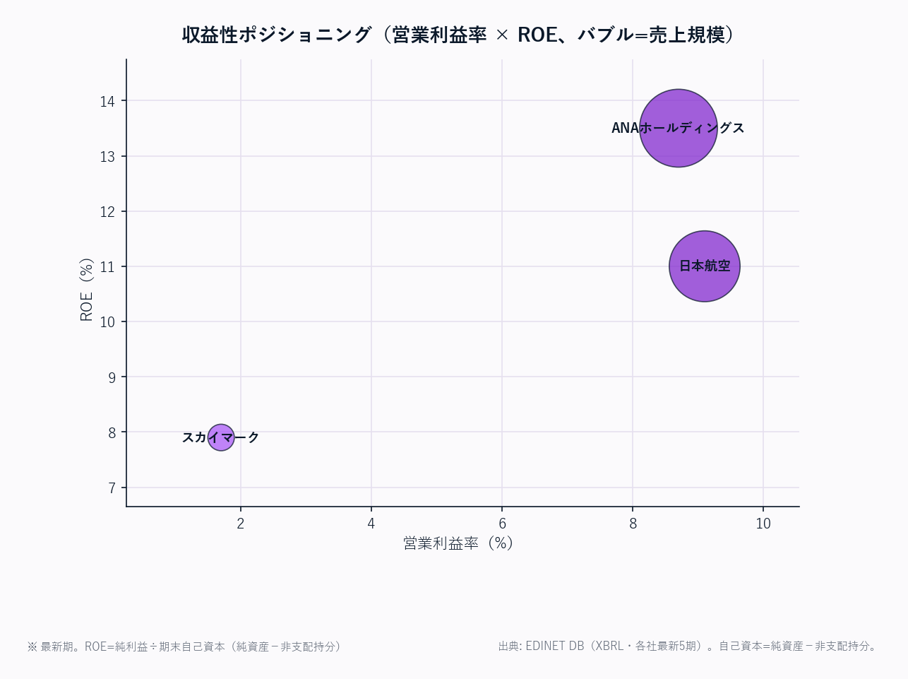 評価ポジショニング(営業利益率 × ROE、バブル=売上規模)