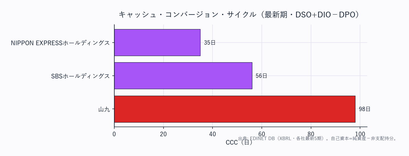 CCC(運転資本の重さ)横棒