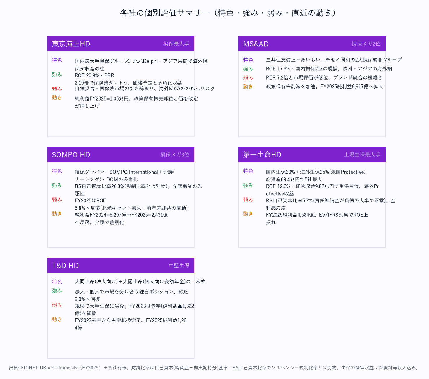 各社の個別評価サマリー（特色・強み・弱み・直近の動き）
