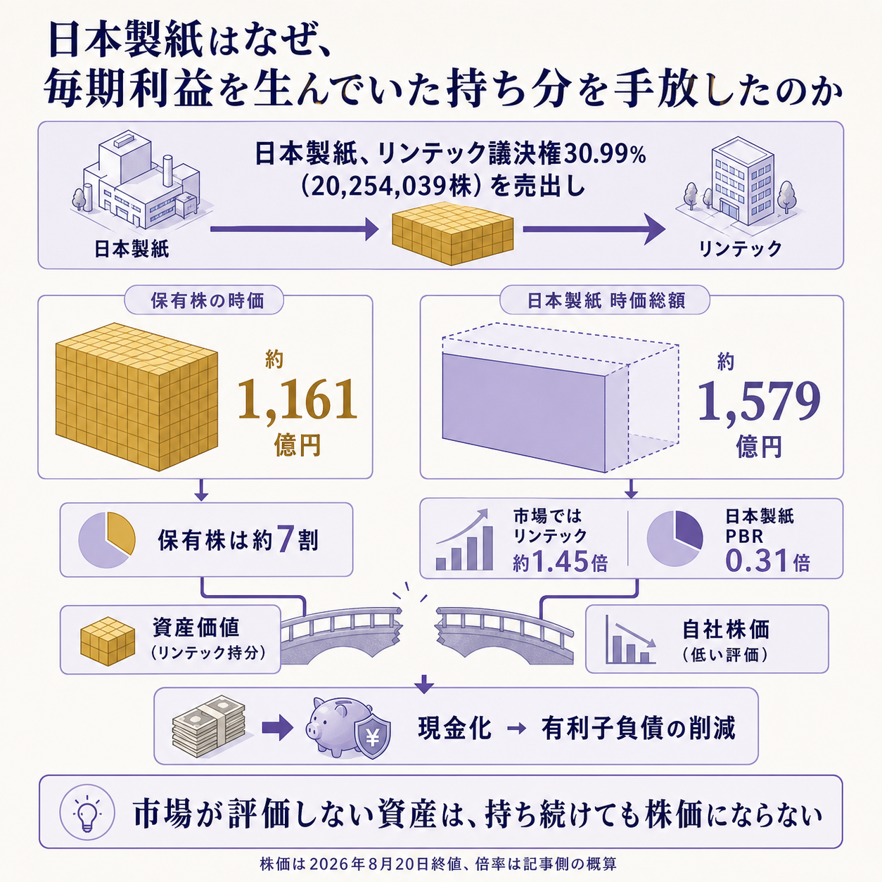 日本製紙が2026年8月20日に決議したリンテック株式の売出しについて、一本の因果で示す概要図。日本製紙はリンテックの議決権30.99%にあたる20,254,039株を保有していたが、その時価はリンテックの8月20日終値5,730円で計算すると約1,161億円に達し、日本製紙自身の時価総額およそ1,579億円の約7割に相当していたこと。この持ち分が生む持分法投資利益は日本製紙の連結純利益の半分近くを占めていたと試算されること。それでも日本製紙は純資産に対する株価の倍率が0.31倍にとどまり、市場が保有株の価値を株価に織り込んでいなかったこと。ゆえに会社は17,095,500株を売出しで現金に換え、有利子負債の削減を最優先に充てる判断をしたことを、保有株時価1,161億円・自社時価総額1,579億円・株価純資産倍率0.31倍という根拠数値で示し、市場が評価しない資産は持ち続けても株価にならないという結論に着地させる図