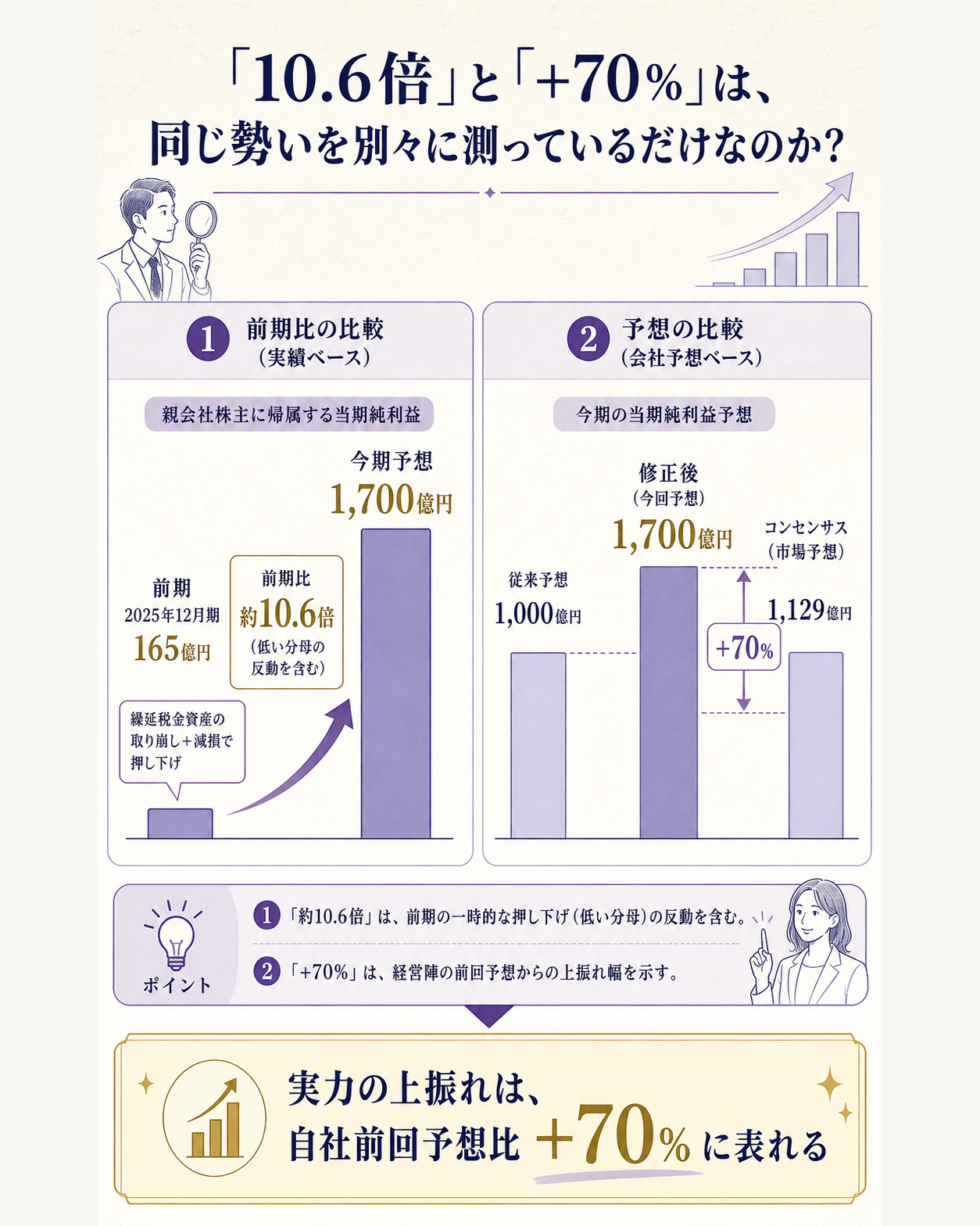 前期純利益が税・減損の一度きり費用で低く沈んだことと、今期予想が自社前回予想とコンセンサスを上回ることを対比する図