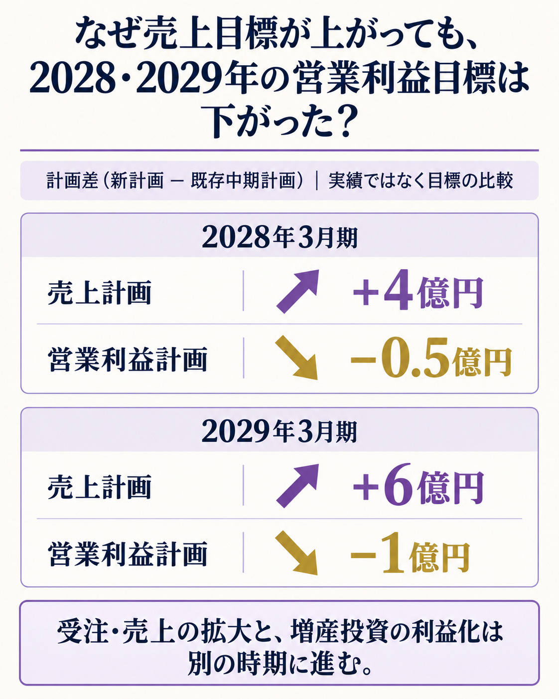 既存計画との比較で見える2028・2029年の売上と利益のずれ