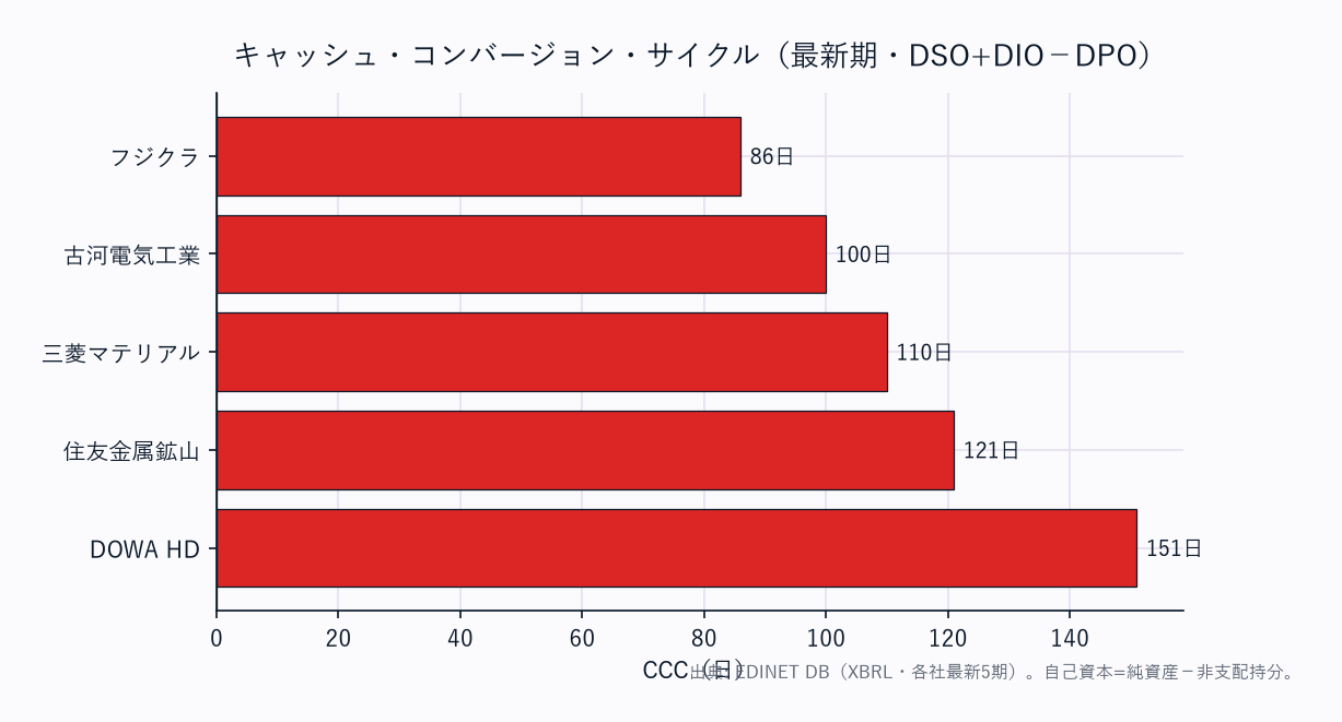 CCC(運転資本の重さ)横棒