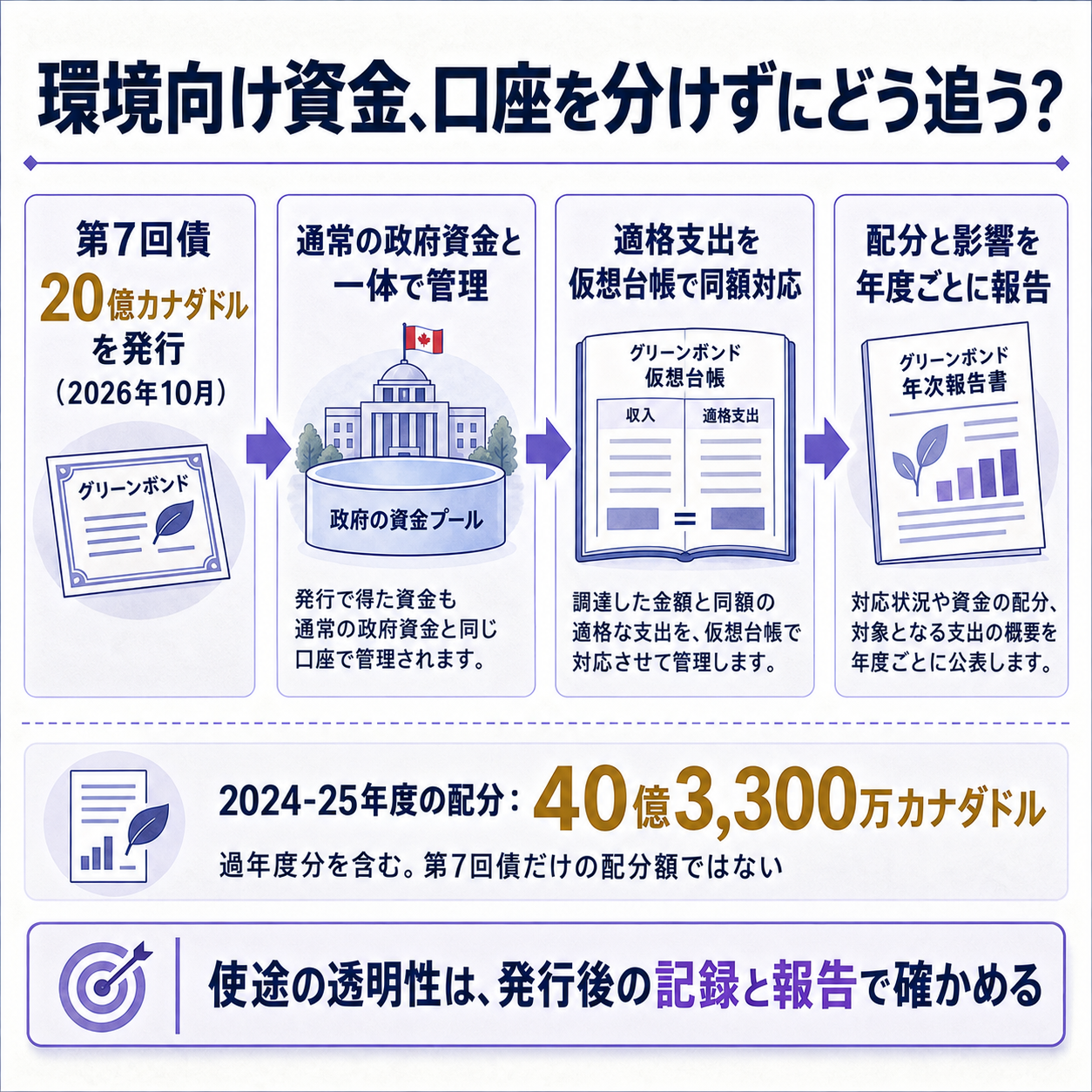 国債発行後の資金配分を専用口座でなく記録と報告で追う仕組み