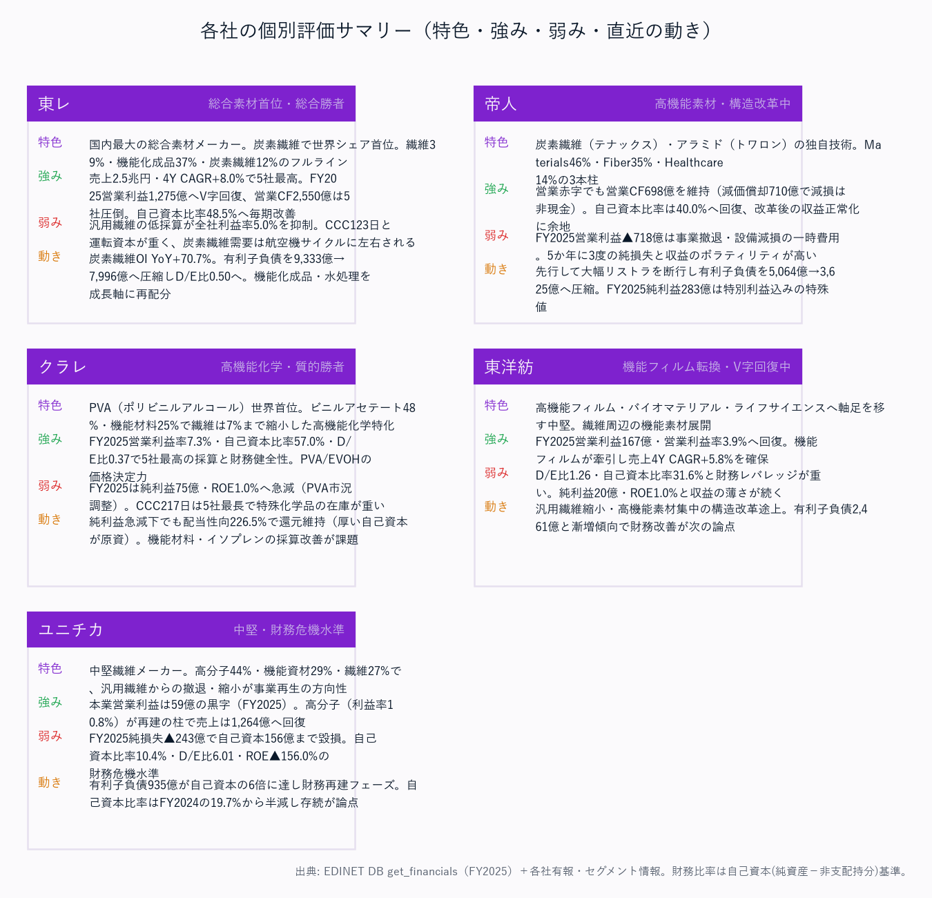 各社の個別評価サマリー(特色・強み・弱み・直近の動き)