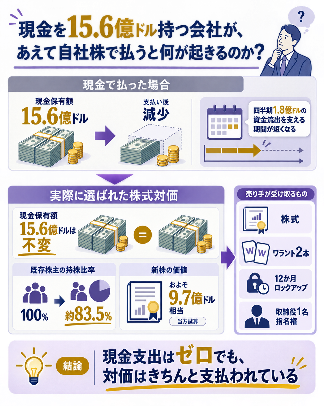 アーチャーが現金15.6億ドルを持ちながら現金を使わず自社株で買収した理由という問いに対し、現金は四半期1.8億ドルの資金流出を支える生存期間であり、株式対価は現金を温存する代わりに既存株主の持分を19.75%分薄めるという交換であること、そしてボーイングは代金を受け取らず買い手の株主として上振れを取りに行ったという3者の関係を示した仕組み図