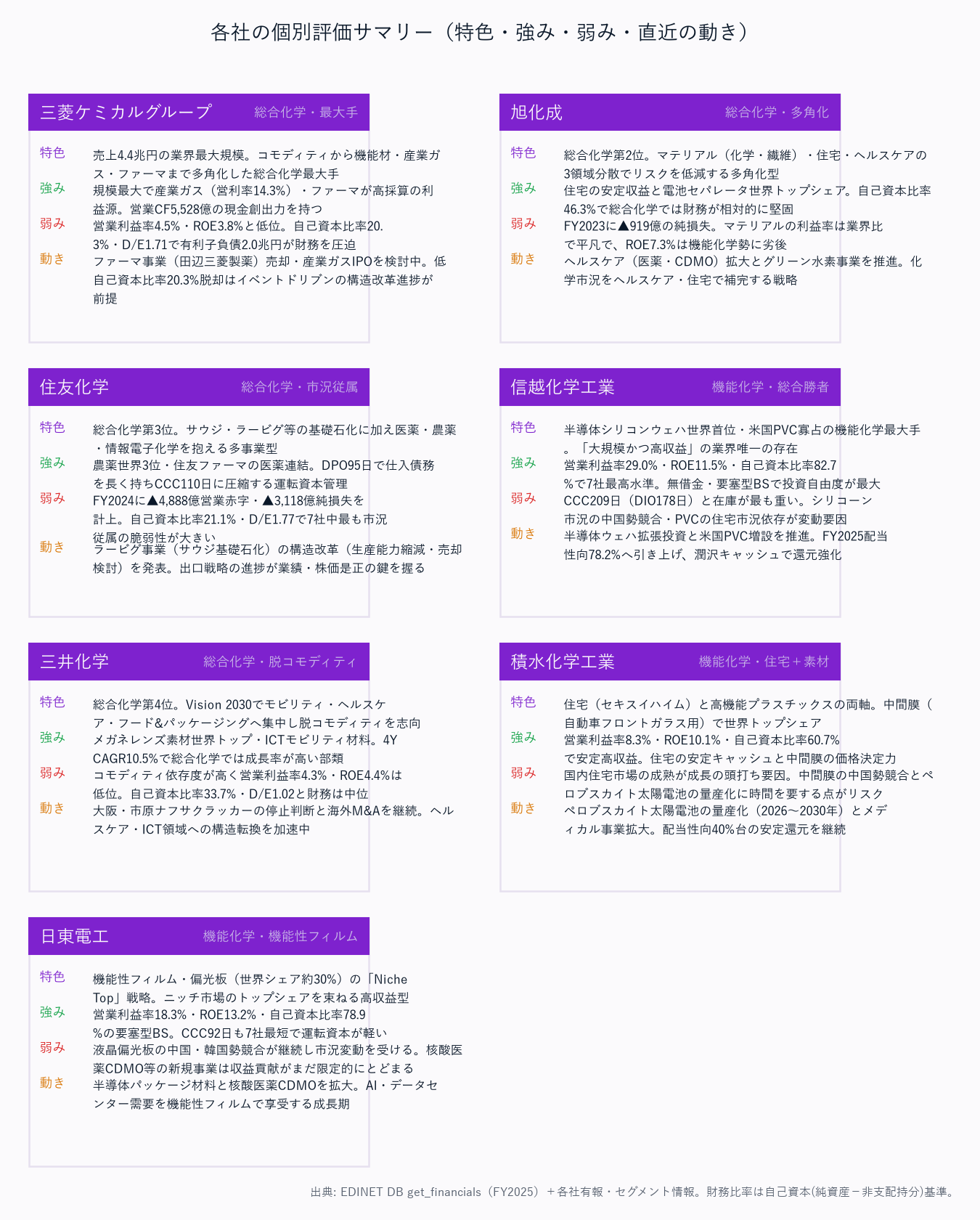 各社の個別評価サマリー(特色・強み・弱み・直近の動き)