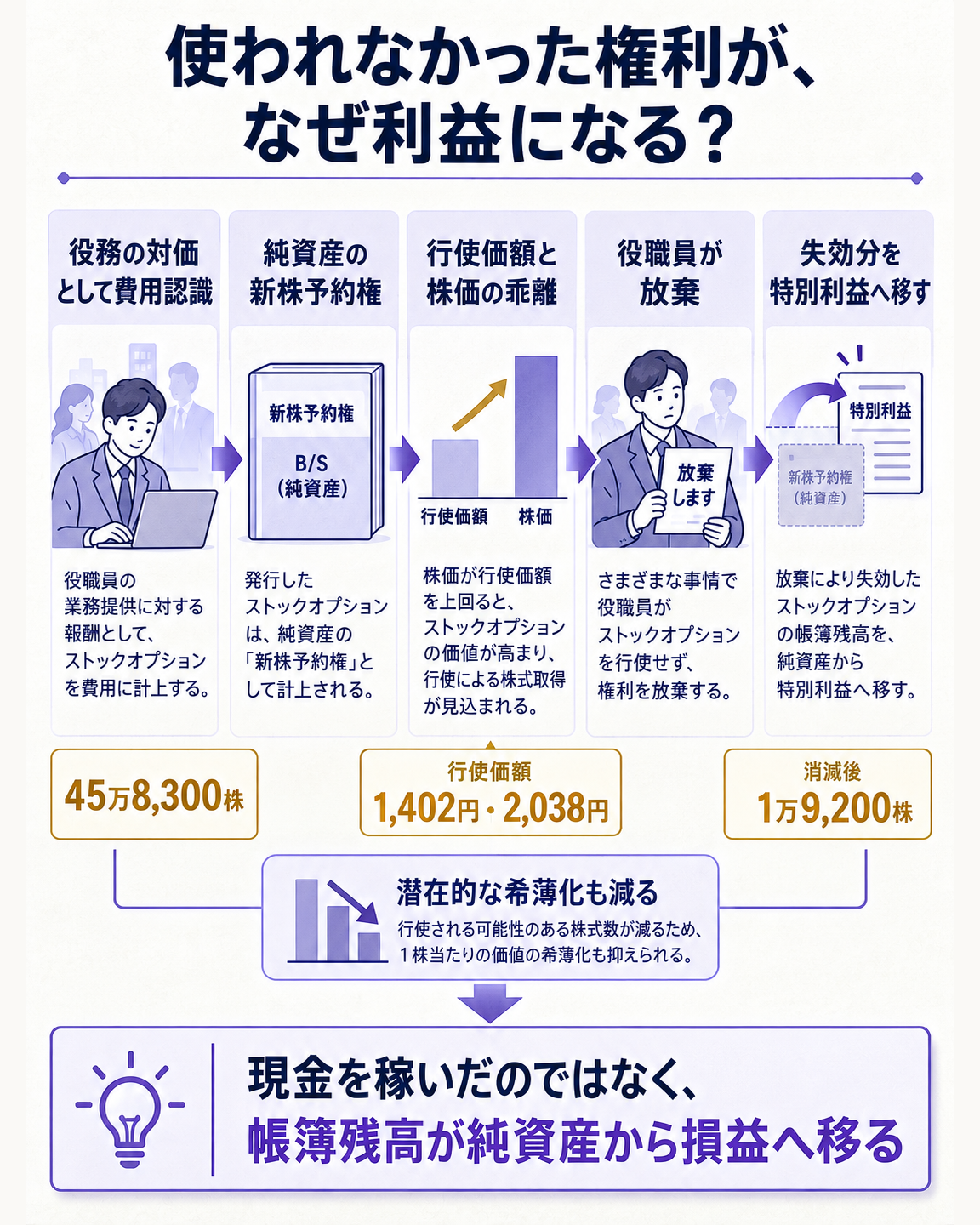 アトラエのストックオプション放棄が特別利益になる仕組みを示す縦長図。問いは、使われなかった権利がなぜ利益になるのか。役務の対価として費用認識し純資産の新株予約権へ置く、行使価額と株価が離れる、役職員が放棄する、権利が消滅して帳簿価額を特別利益へ移す、潜在的な希薄化も減る、の順で示す。一文の答えは、現金を稼いだのではなく、行使されなかった権利の帳簿残高が損益へ移った、とする