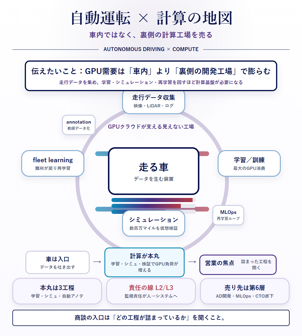 図1:自動運転×計算の地図(ヒーロー概念図)