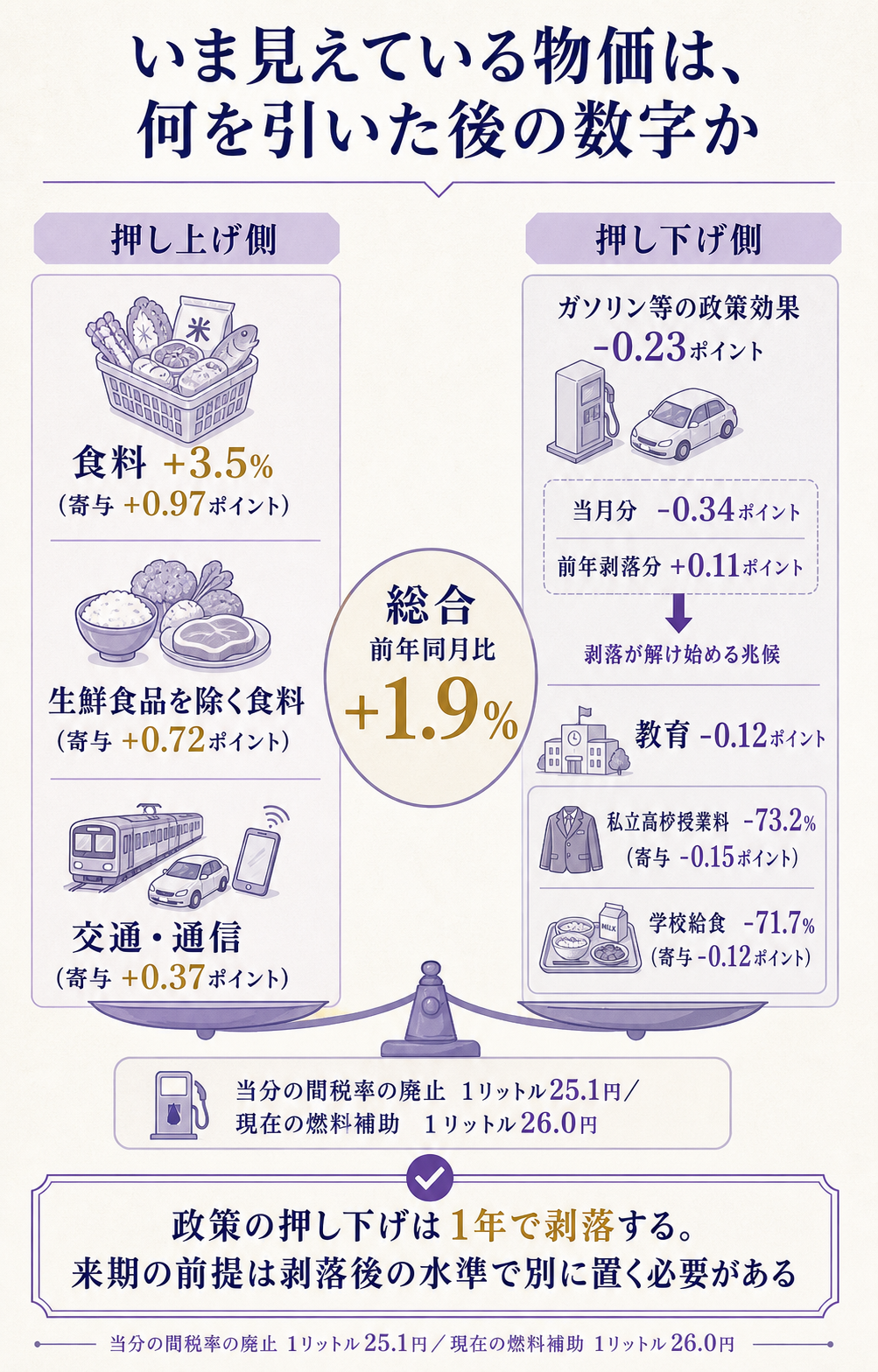2026年7月の消費者物価上昇率1.9%が、政策による押し下げをどれだけ含んでいるかを分解して示す図。問いは、いま見えている物価は何を引いた後の数字か。中央に総合プラス1.9%を置き、その内訳を寄与度で示す。押し上げ側は食料プラス3.5%で寄与0.97、うち生鮮食品を除く食料が寄与0.72、交通・通信が寄与0.37。押し下げ側はガソリン暫定税率廃止と政策効果の試算値がガソリンでマイナス0.23、うち当月分マイナス0.34と前年剥落分プラス0.11、教育がマイナス0.12で私立高校授業料マイナス73.2%が寄与マイナス0.15、学校給食マイナス71.7%が寄与マイナス0.12。あわせてガソリンの当分の間税率廃止が1リットル25.1円、現在の燃料補助が1リットル26.0円であることを注記する。一文の答えとして、政策の押し下げは1年で剥落する性質を持つため、来期の前提は剥落後の水準で別に置く必要があると着地させる図
