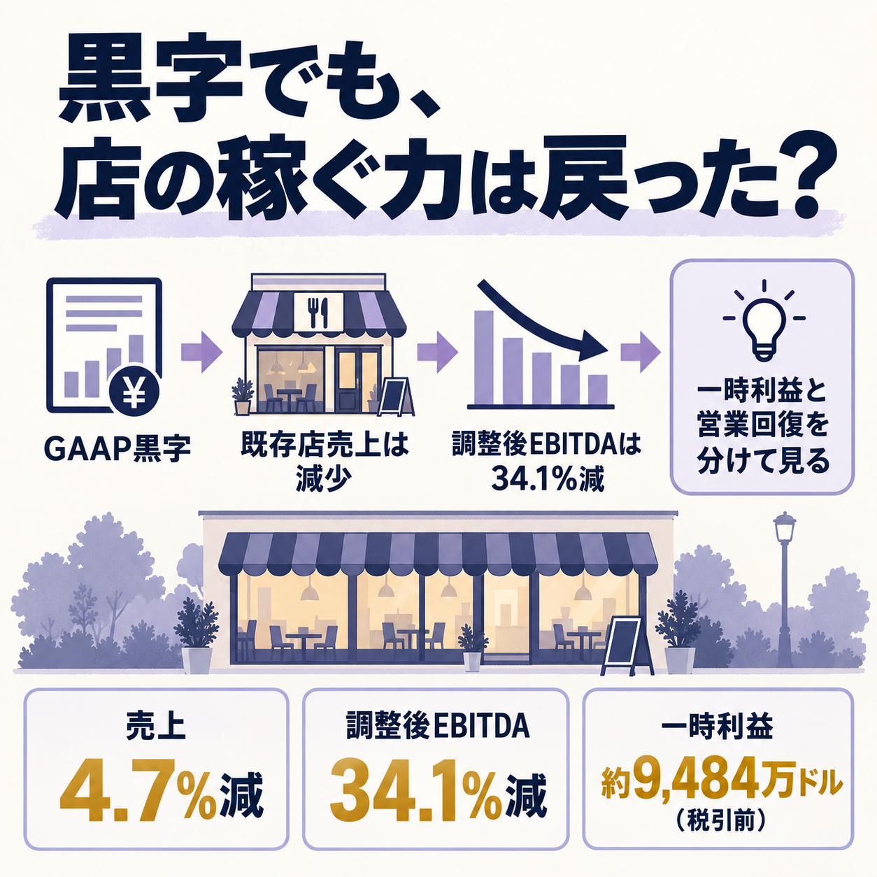 一時利益で黒字を保つ一方、既存店売上と通期の調整後利益が弱い構図を示す概要図