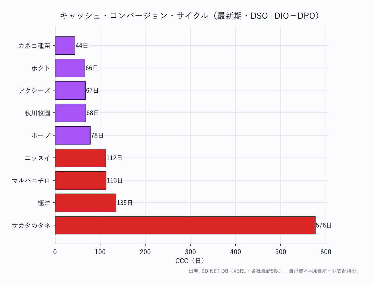 CCC(運転資本の重さ)横棒