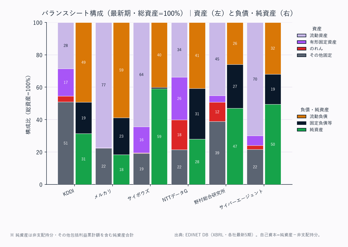 バランスシート構成（各社・総資産=100%／資産は上から流動資産→固定資産の標準BS構造）
