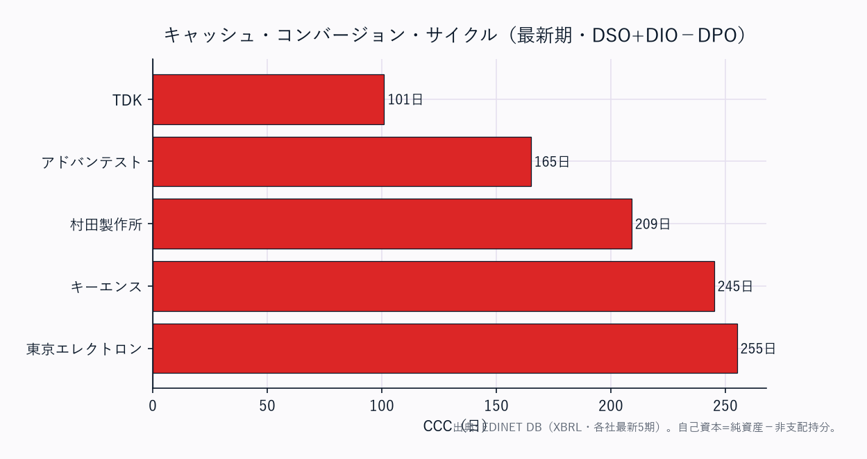 CCC（運転資本の重さ）横棒