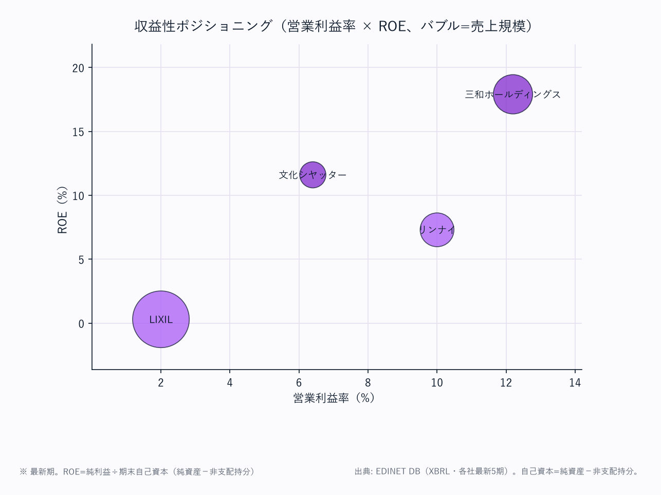 収益性ポジショニング(営業利益率 × ROE、バブル=売上規模)