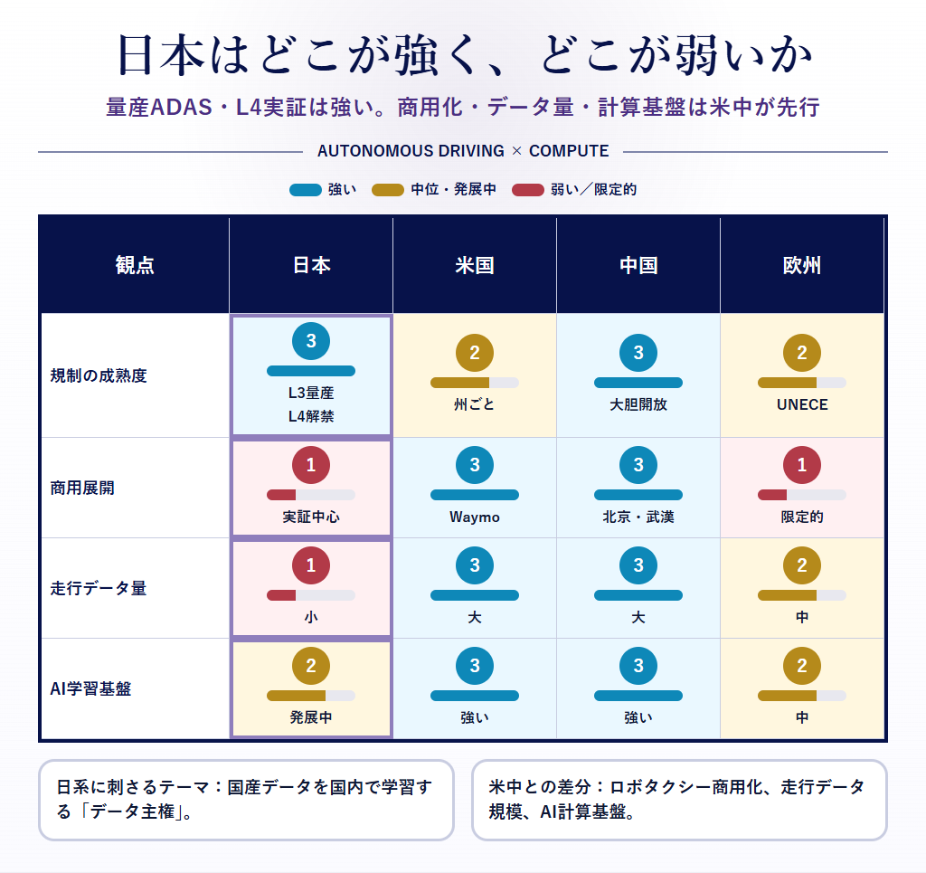 図6：日米中欧の自動運転 比較マトリクス