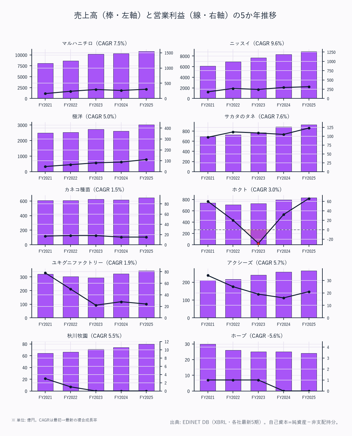 売上高(棒・左軸)と営業利益(線・右軸)の5か年推移(10社)