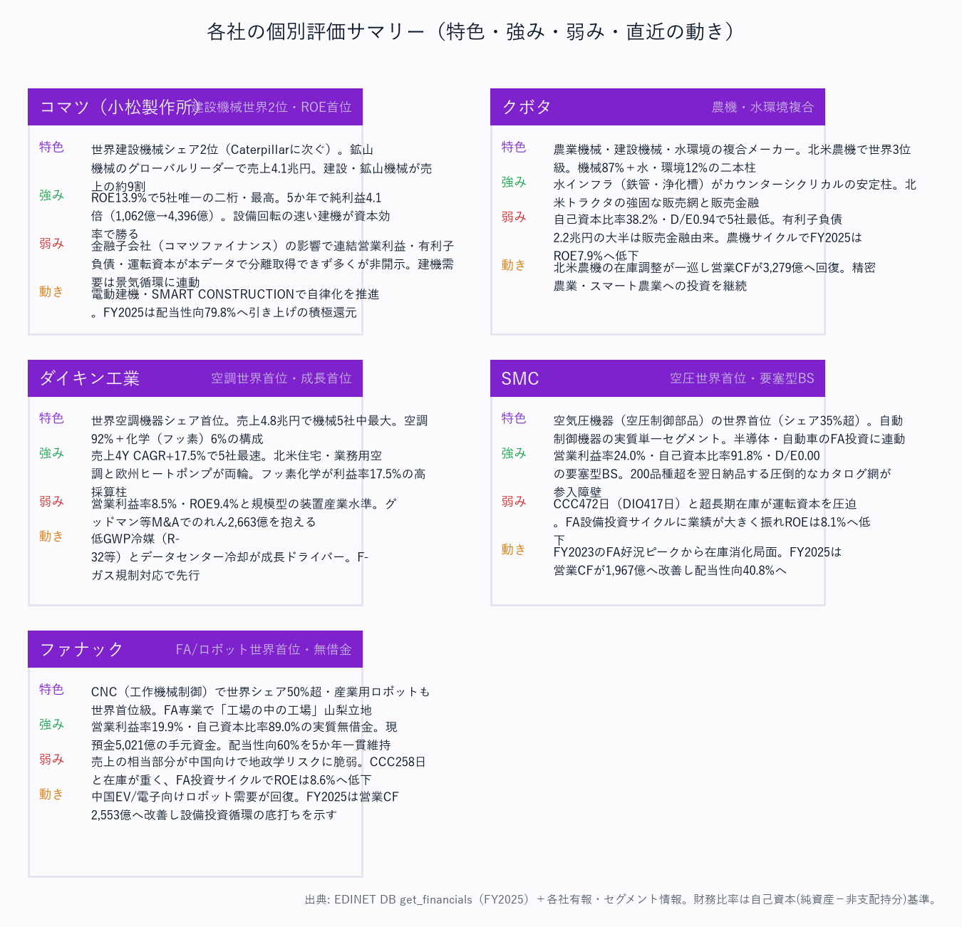 各社の個別評価サマリー（特色・強み・弱み・直近の動き）