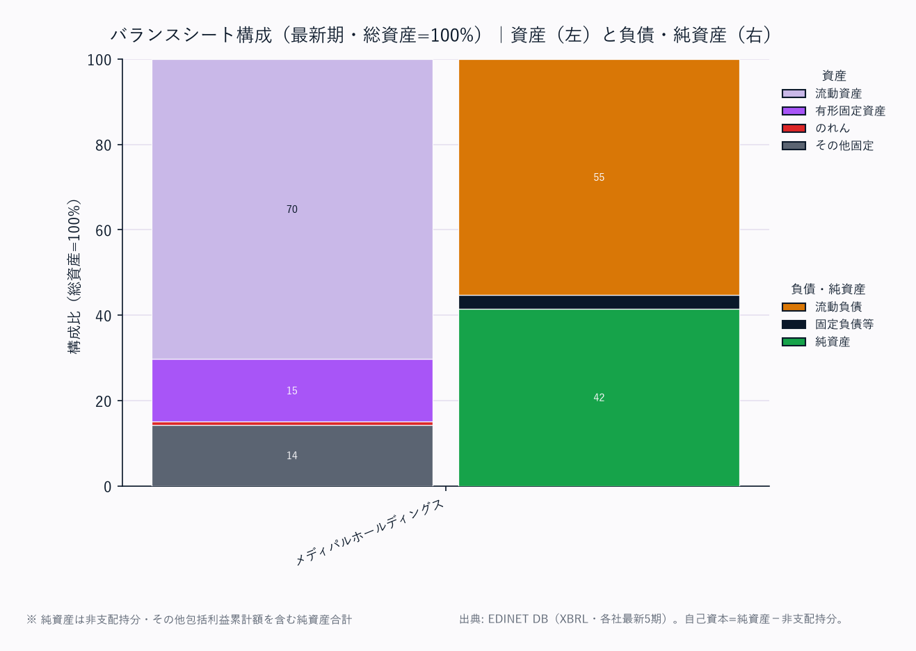 バランスシート構成（各社・総資産=100%／資産は上から流動資産→固定資産の標準BS構造）
