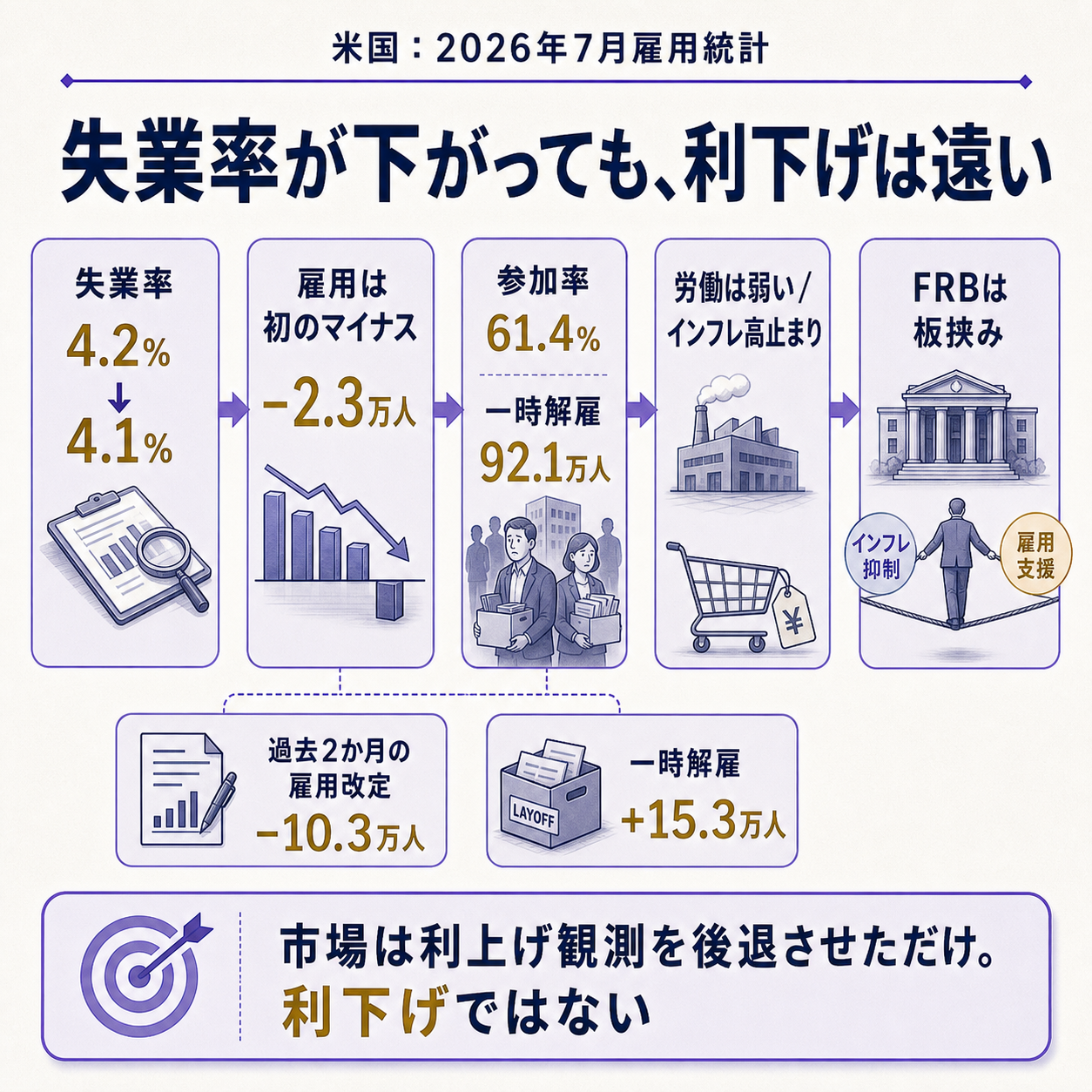 米国の失業率は4.1%へ低下したのに労働参加率が5年ぶりの低さへ沈み雇用は初のマイナスに転じたという問いに対し、見出しの下では一時解雇が92万人へ急増して労働市場が弱っている一方インフレが高止まりするためFRBは利下げに動けず利上げ観測が後退しただけという板挟みを一本の因果で示す図