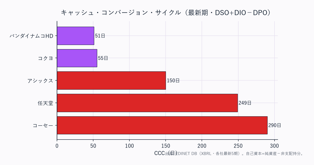 CCC(運転資本の重さ)横棒