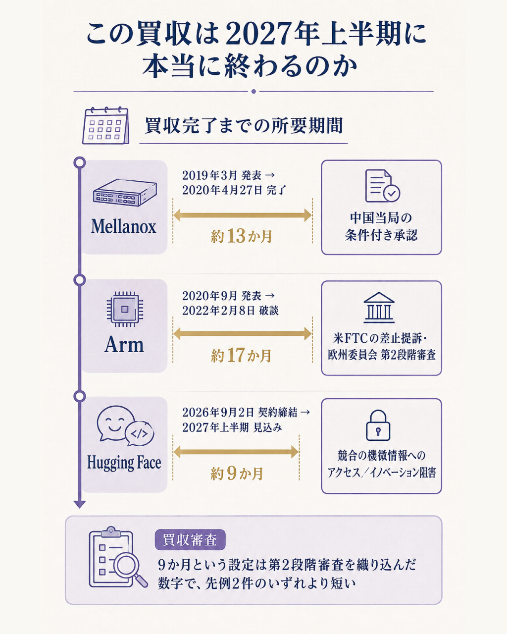 エヌビディアの大型買収3件の規制審査と所要期間を比較する図。問いとして、この買収は2027年上半期に本当に終わるのか、という問いを置く。比較として、Mellanoxが2019年3月発表・2020年4月完了で約13か月を要し中国当局の条件付き承認で決着したこと、Armが2020年9月発表・2022年2月破談で約17か月を要し米FTCの提訴と欧州委員会の第2段階審査を経て断念に至ったこと、Hugging Faceが2026年9月2日契約締結でクロージング見込みが2027年上半期=約9か月先に置かれていることを、時間軸で並べる。さらにArmで争点となった論点のうち、競合の機微情報へのアクセスとイノベーション阻害の2点がHugging Faceにも翻訳可能であることを補助線として添える。一文の答えとして、9か月という設定は第2段階審査を織り込んだ数字であり、先例2件のいずれより短いと結ぶ。ダウンロードの偏り、買収金額の内訳、価格表の数値はこの図には載せない