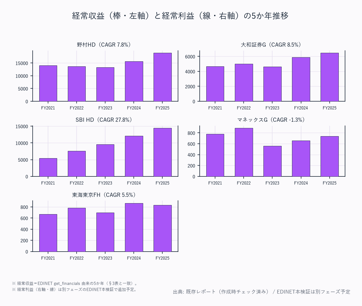経常収益（棒・左軸）と経常利益（線・右軸）の5か年推移（5社）