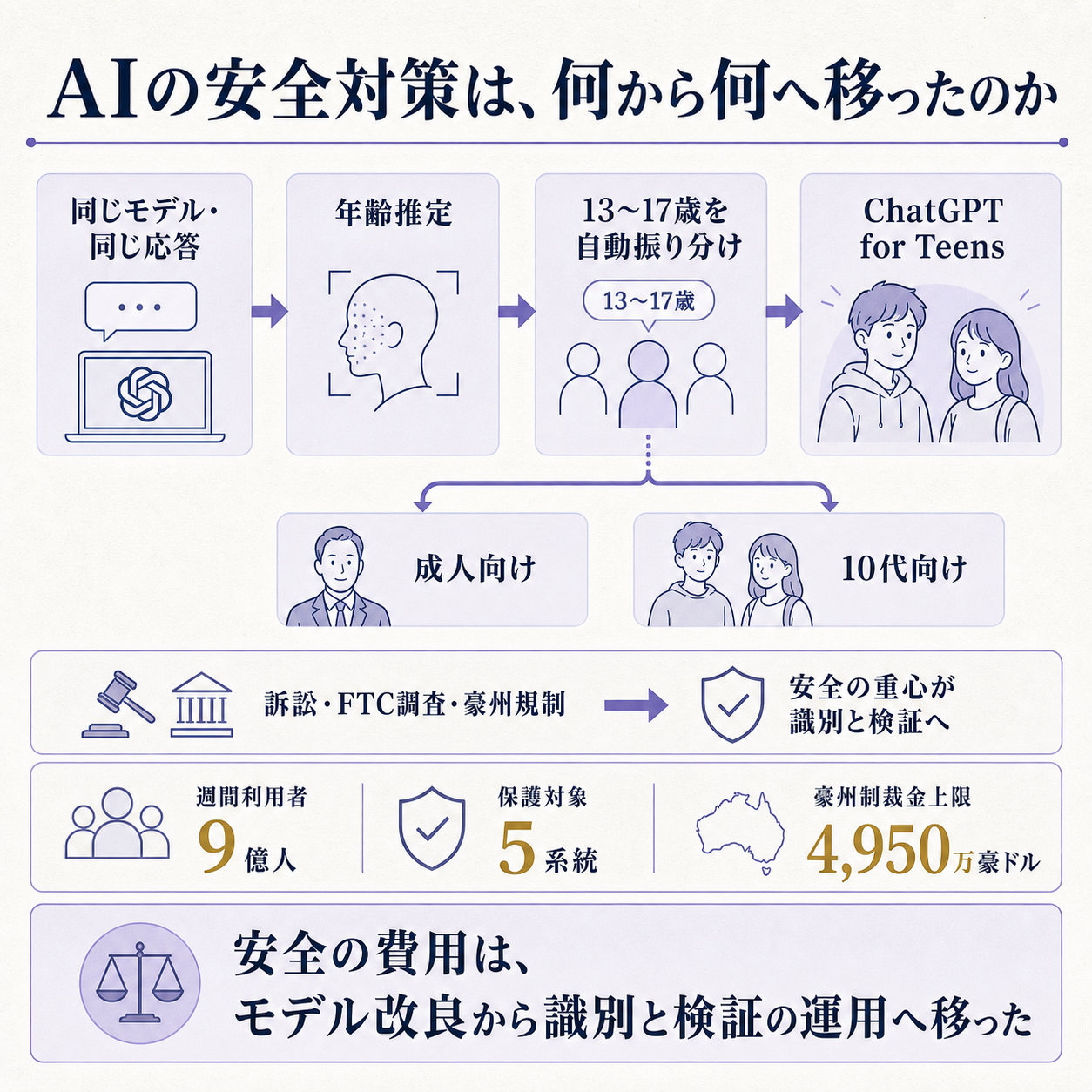 ChatGPT for Teens が導入した年齢推定による自動振り分けの一本の因果を示す概要図。これまでAIの安全対策はモデルの応答を調整することだったが、OpenAIは2026年8月18日から利用者が18歳未満かどうかをアカウント情報と行動シグナルから推定し、13歳から17歳を別の製品へ自動的に振り分ける方式に切り替えたこと、その背景には訴訟とFTC調査、そして豪州が2026年3月9日からAIチャットボットにも18歳未満保護を義務づけ最大4,950万豪ドルの制裁金を課す規制があること、展開日が国ごとに違い豪州は9月8日、EUは数週間かけて順次であることを、9億人という週間利用者数、5系統の保護対象、4,950万豪ドルという根拠数値で示し、安全対策の費用がモデル改良から利用者の識別と検証の運用へ移ったと結論づける図