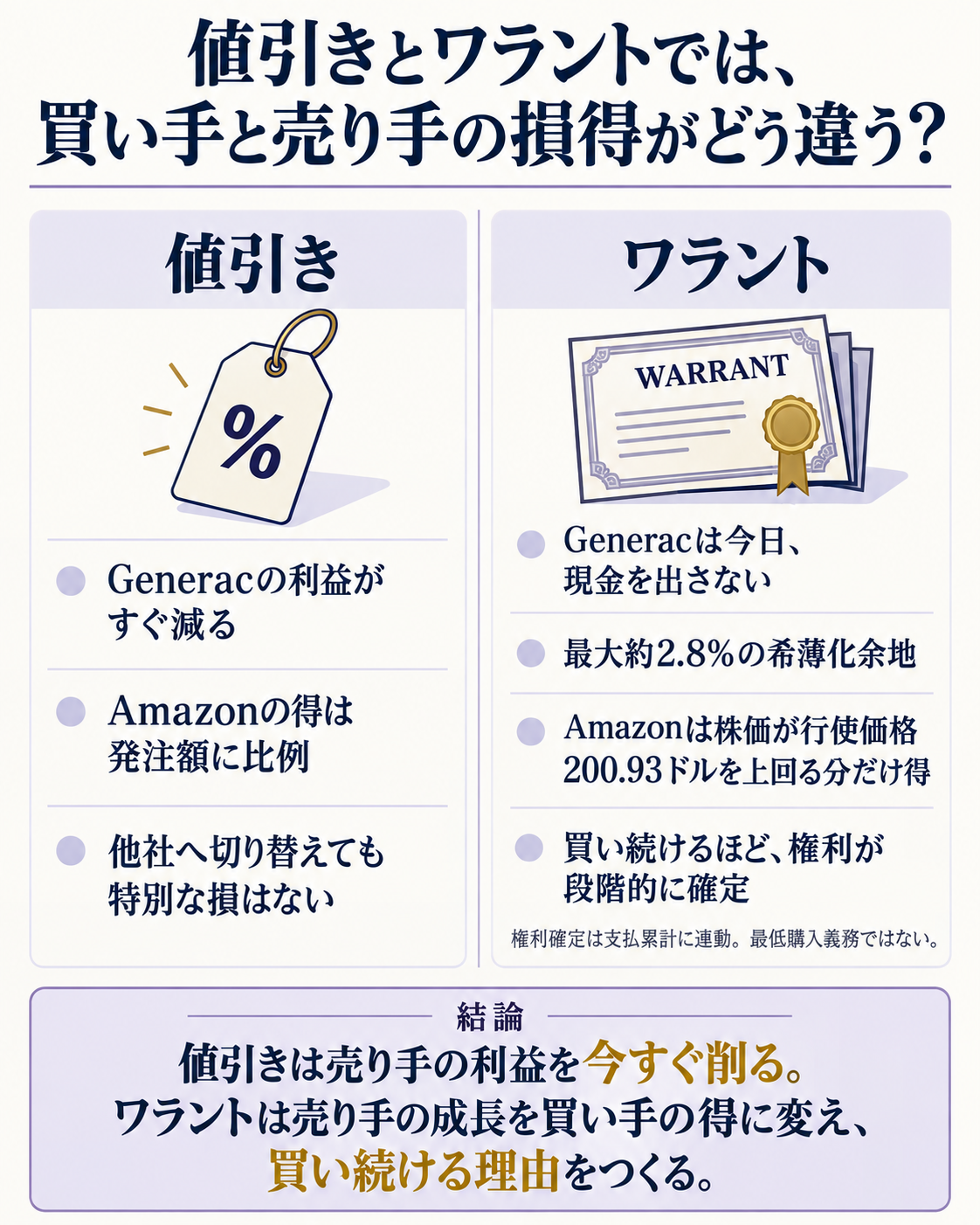 値引きとワラントで買い手と売り手の損得がどう違うかを比べる構造図