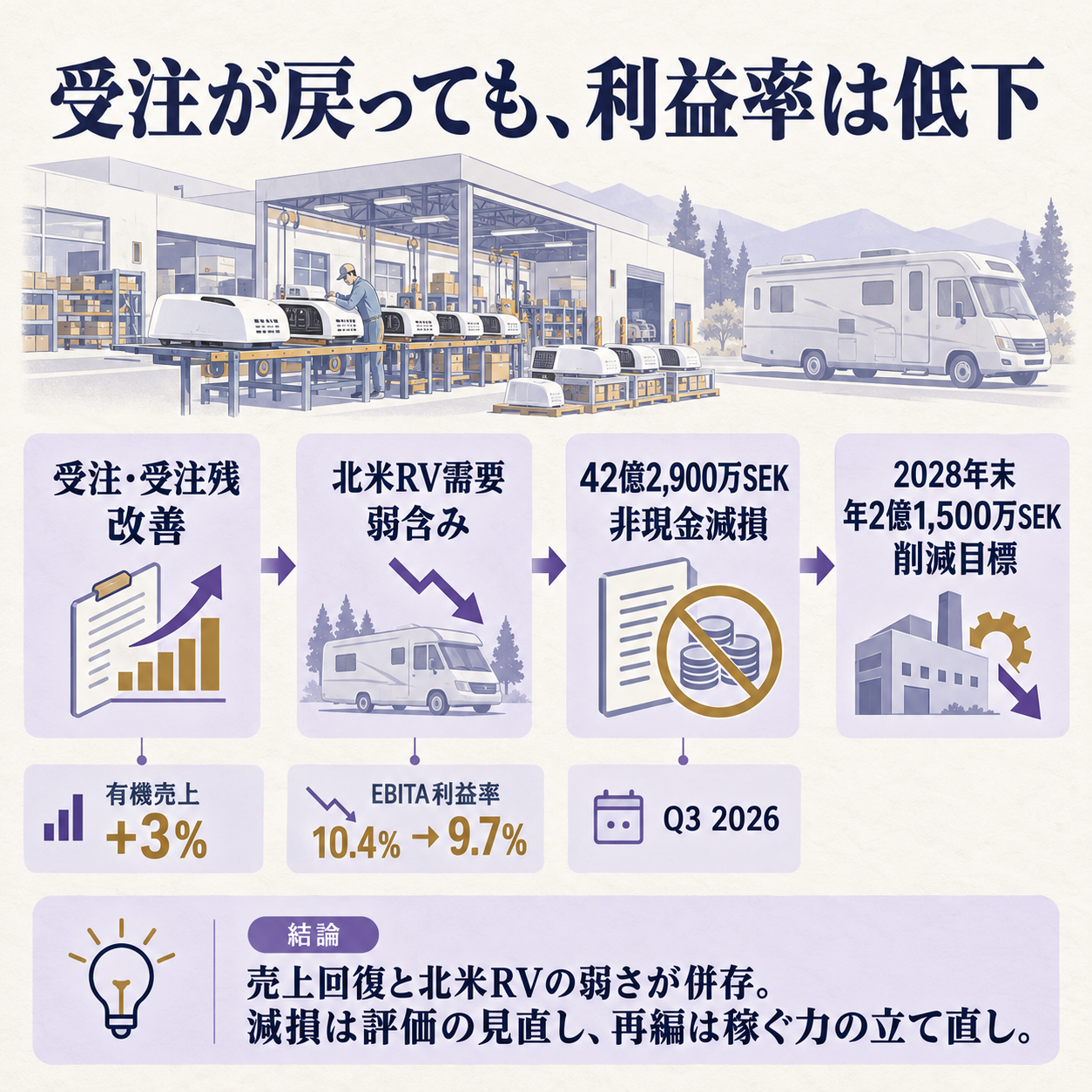 Dometicの受注回復、北米RV需要の弱さ、減損と再編の関係を示す概要図