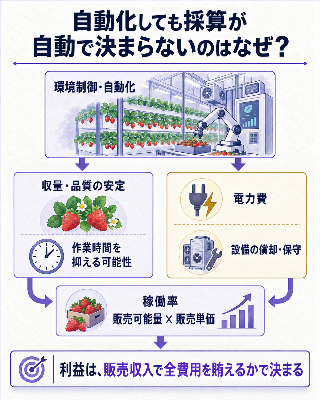 自動化で減らす費用と、工場を動かす費用の両方が採算を決める