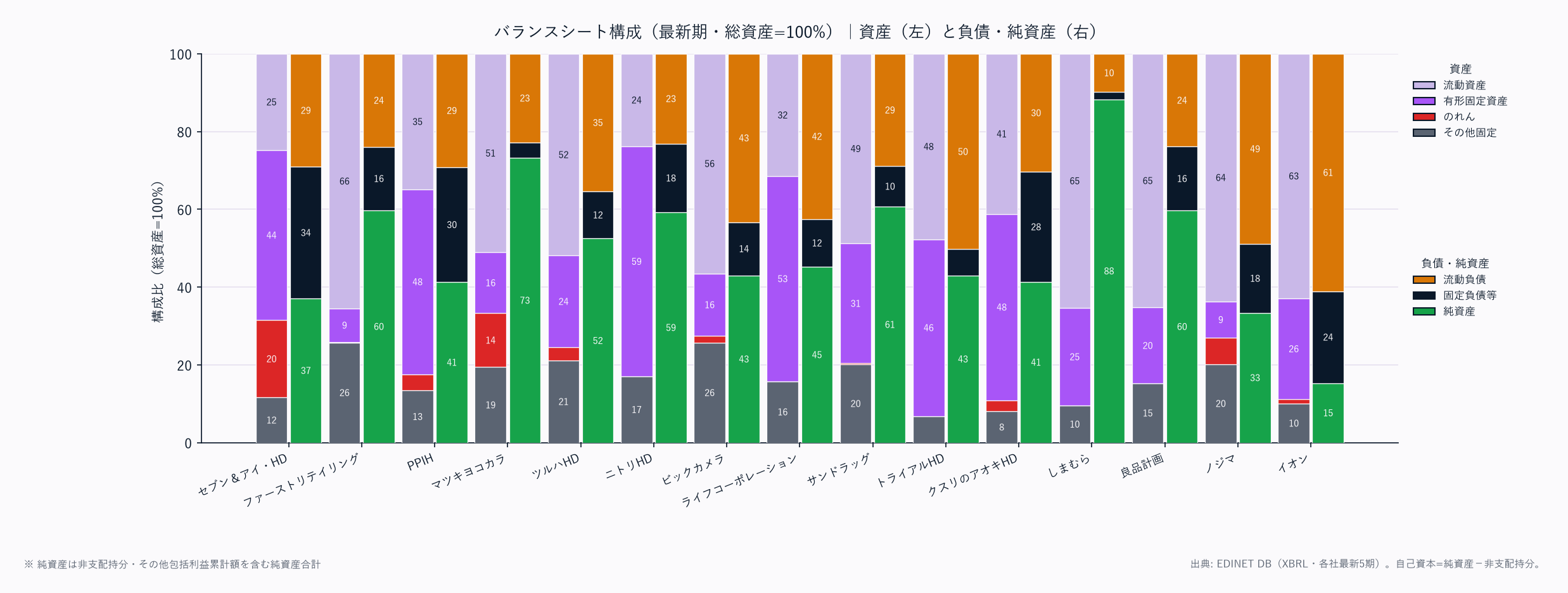 バランスシート構成（各社・総資産=100%／資産は上から流動資産→固定資産の標準BS構造）
