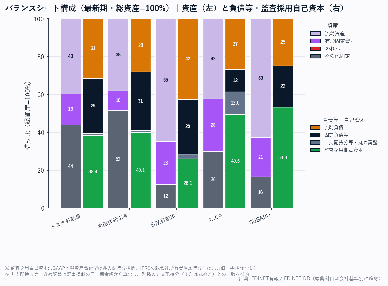 バランスシート構成（各社・総資産=100%／資産と負債等・会計基準別の監査採用自己資本）
