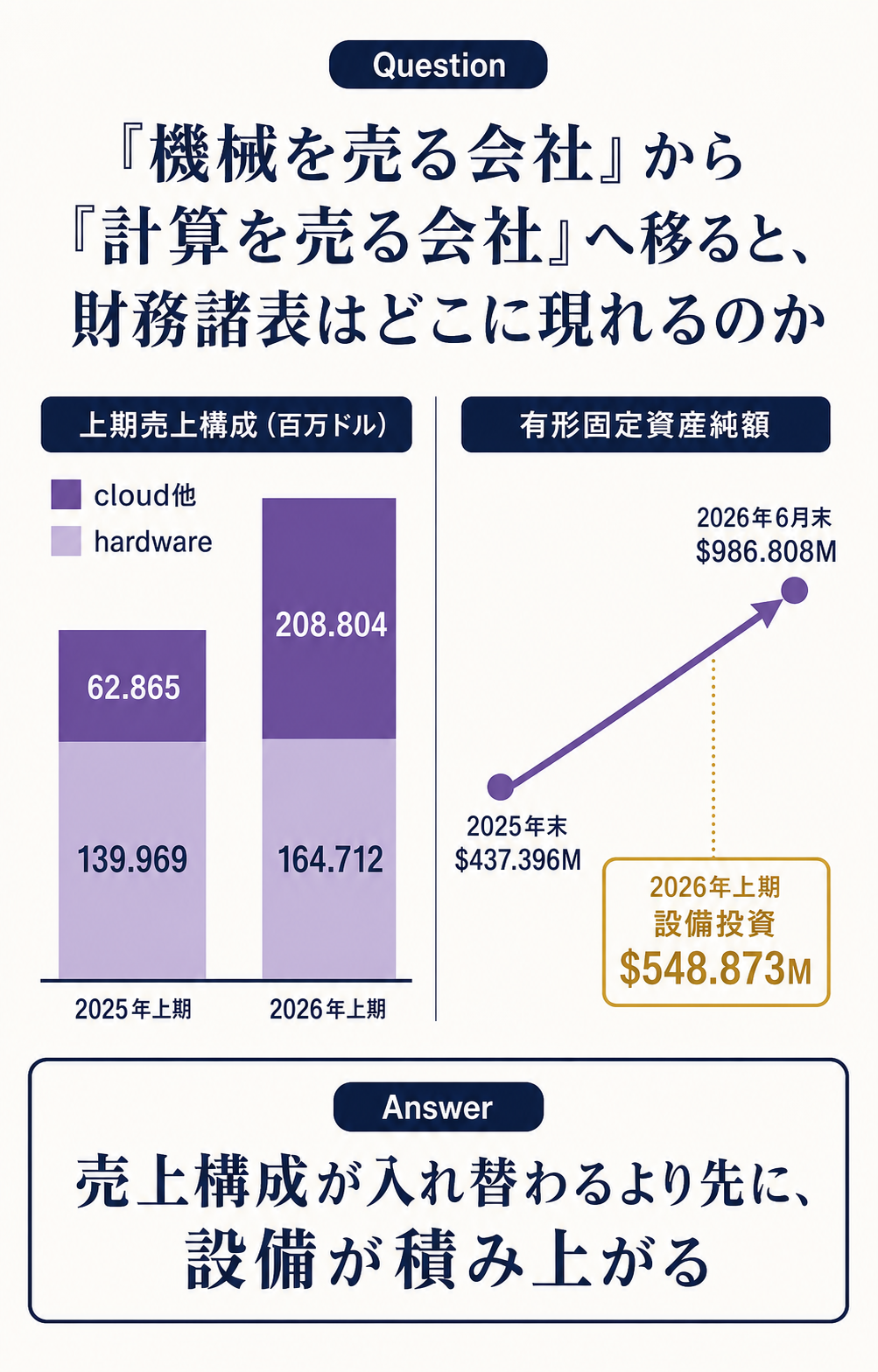 セレブラスの売上構成が1年でハードウェア中心からクラウド・サービス中心へ逆転したことと、有形固定資産が4億3,740万ドルから9億8,681万ドルへ倍増したことを並べ、速さを売るには設備を先に積む必要があるという一文の答えを示すデータ図