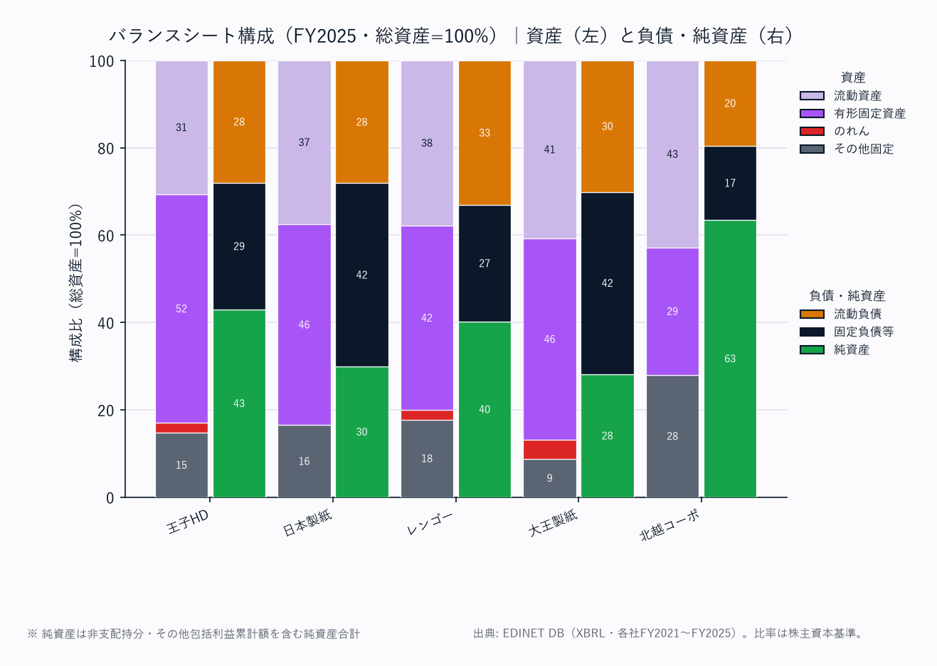 バランスシート構成(各社・総資産=100%/資産は上から流動資産→固定資産の標準BS構造)