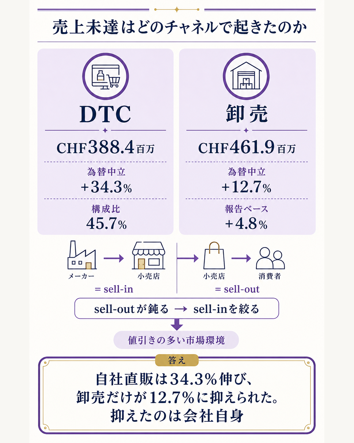 Onの売上が市場予想に届かなかったのはなぜかという問いに対し、DTCが為替中立で34.3%伸びる一方、卸売は12.7%にとどまり、その差が会社による意図的な出荷抑制から生まれたという構造を、sell-inとsell-outの区別および値引き環境という背景と合わせて示した仕組み図