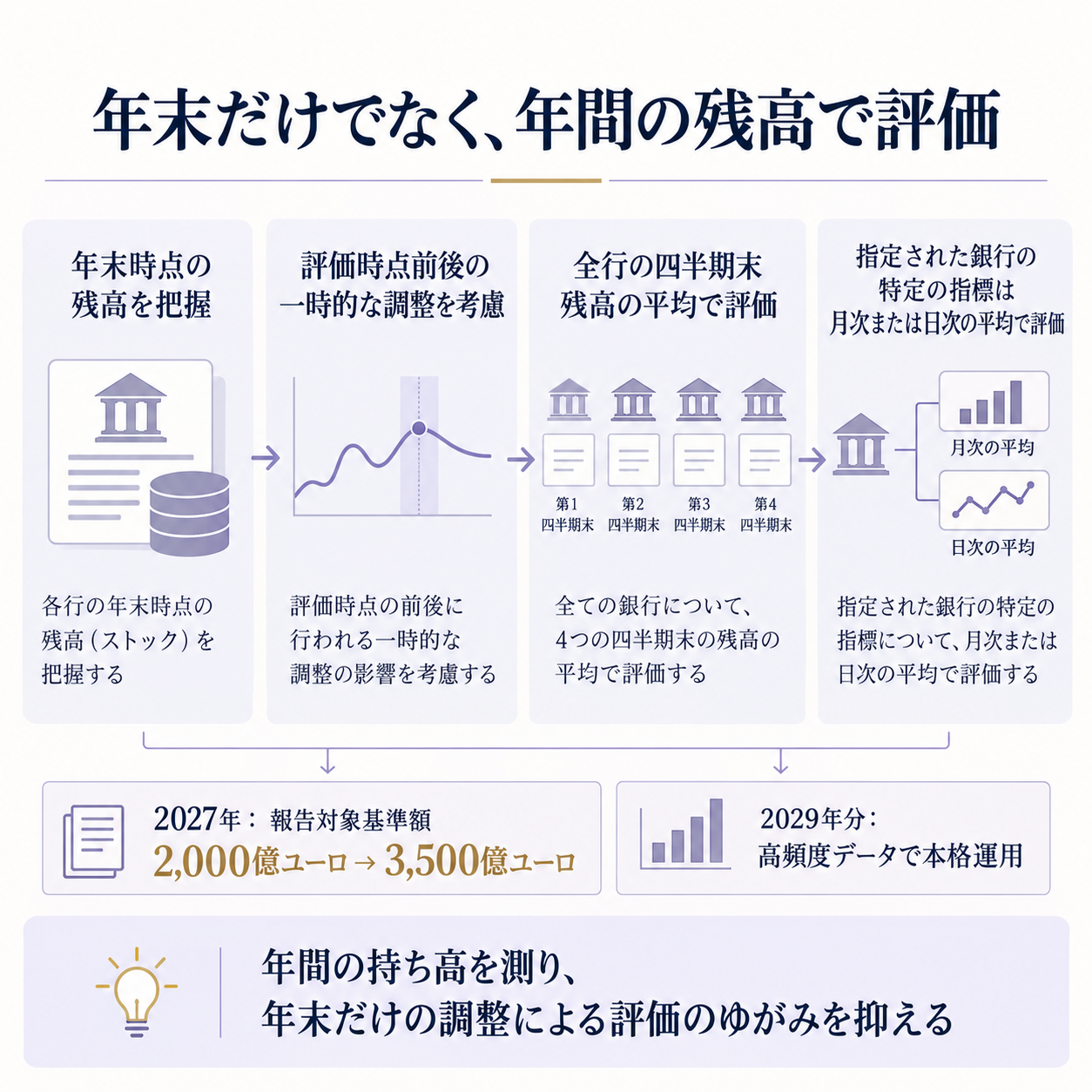 年末の一時点から年間の平均へ変わるG-SIB評価と日本の大手銀行への影響を示す概要図