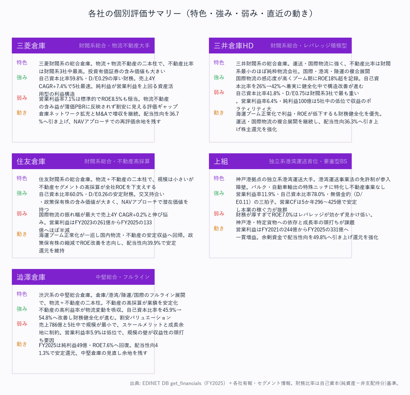 各社の個別評価サマリー(特色・強み・弱み・直近の動き)