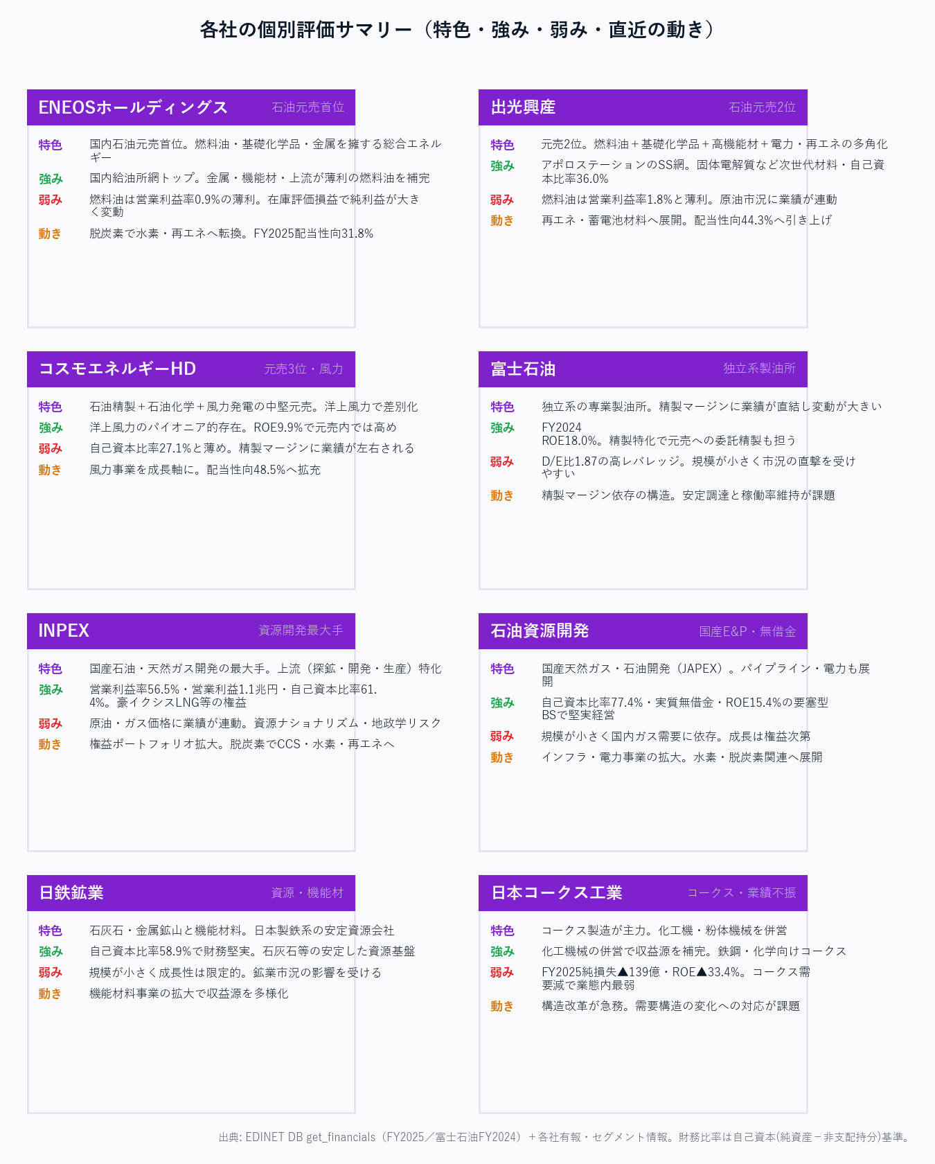 各社の個別評価サマリー(特色・強み・弱み・直近の動き)