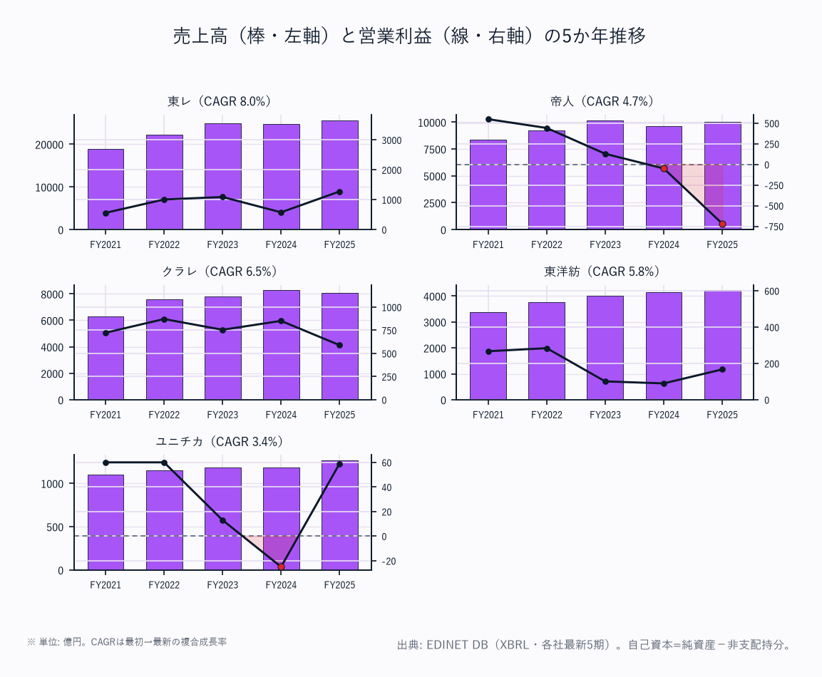 売上高(棒・左軸)と営業利益(線・右軸)の5か年推移(5社)